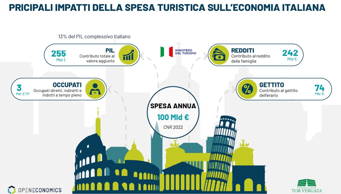 Turismo in Italia. Analisi di impatto economico